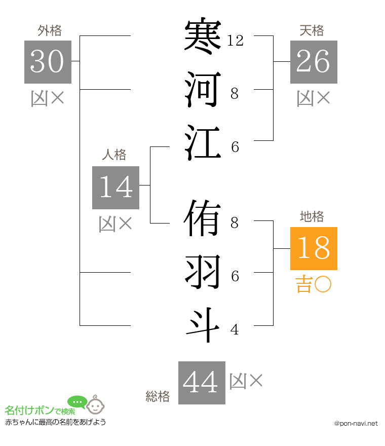 寒河江 侑羽斗さんの姓名判断結果