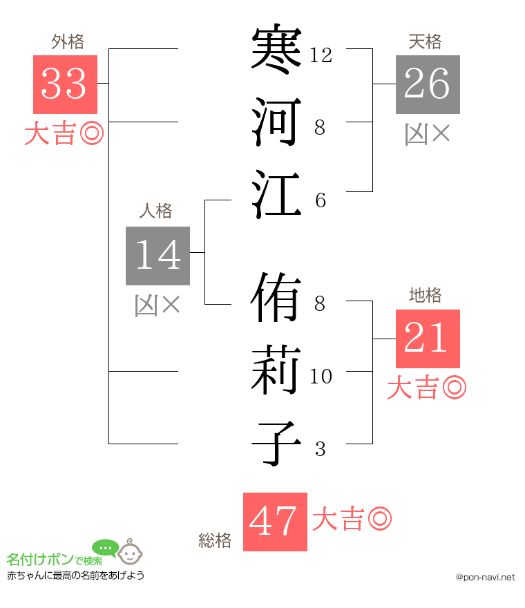 寒河江 侑莉子さんの姓名判断結果