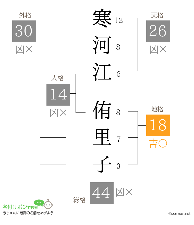 寒河江 侑里子さんの姓名判断結果