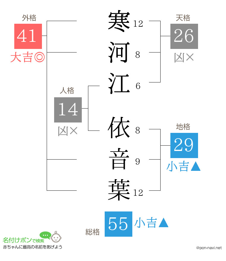 寒河江 依音葉さんの姓名判断結果
