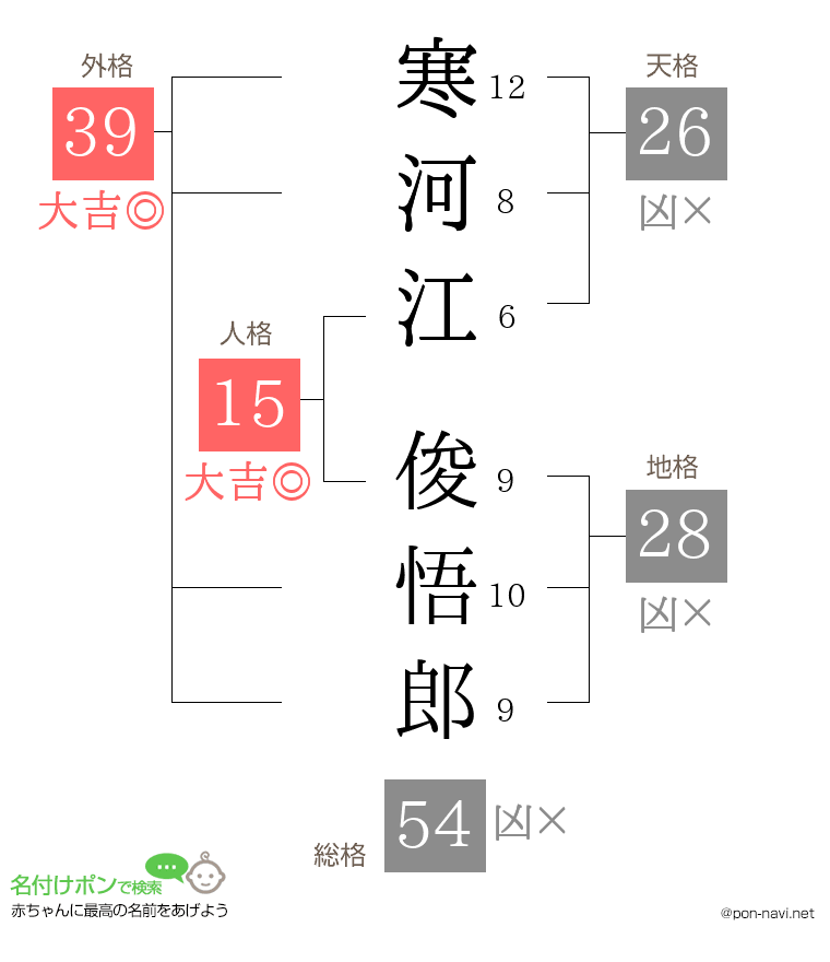 寒河江 俊悟郎さんの姓名判断結果