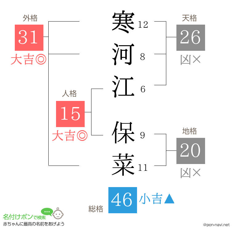 寒河江 保菜さんの姓名判断結果