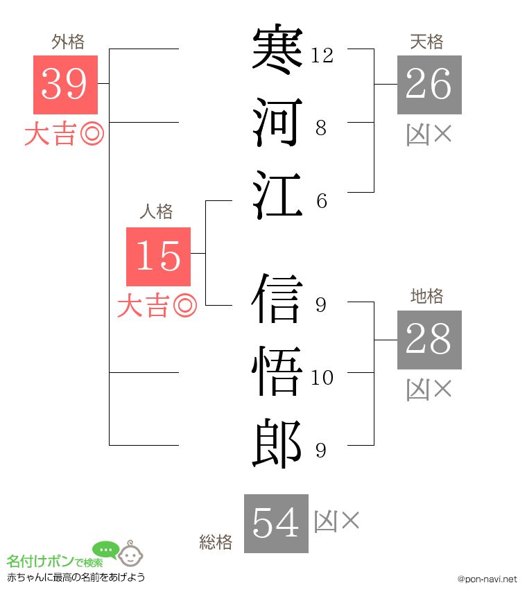 寒河江 信悟郎さんの姓名判断結果