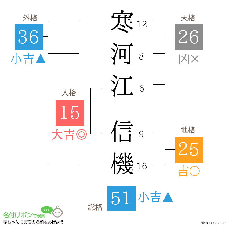 寒河江 信機さんの姓名判断結果
