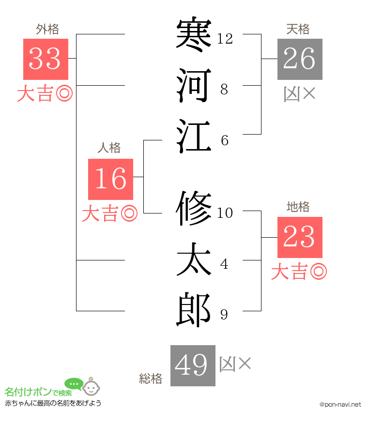 寒河江 修太郎さんの姓名判断結果