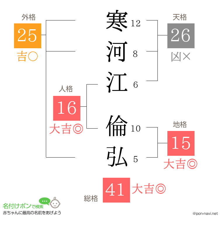 寒河江 倫弘さんの姓名判断結果