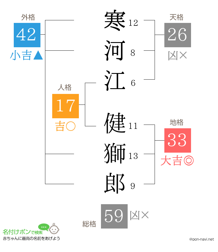寒河江 健獅郎さんの姓名判断結果
