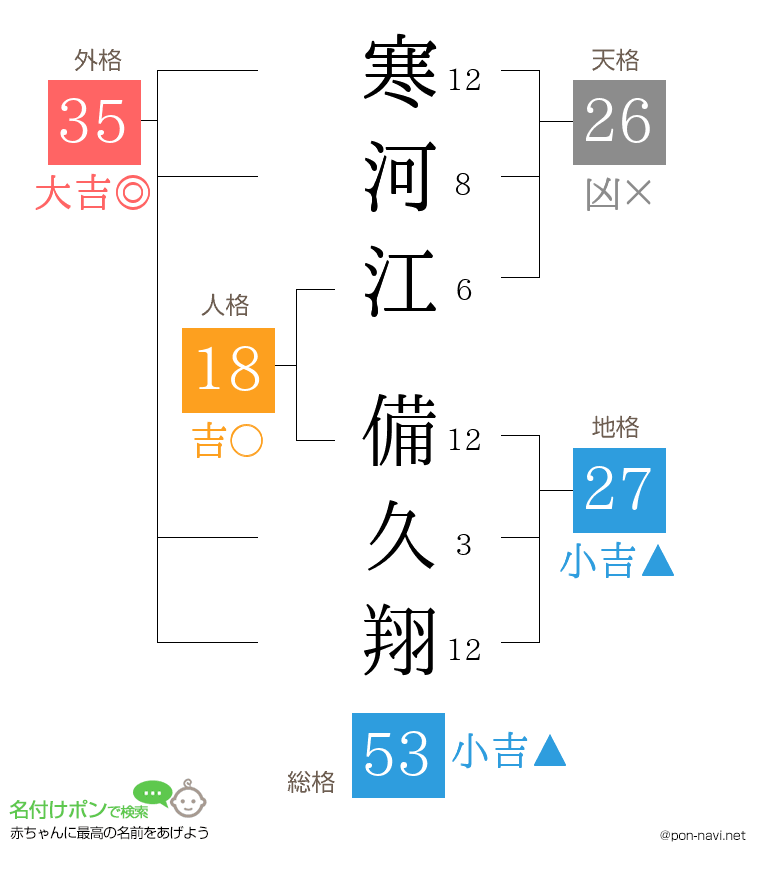寒河江 備久翔さんの姓名判断結果
