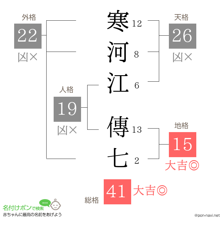 寒河江 傳七さんの姓名判断結果
