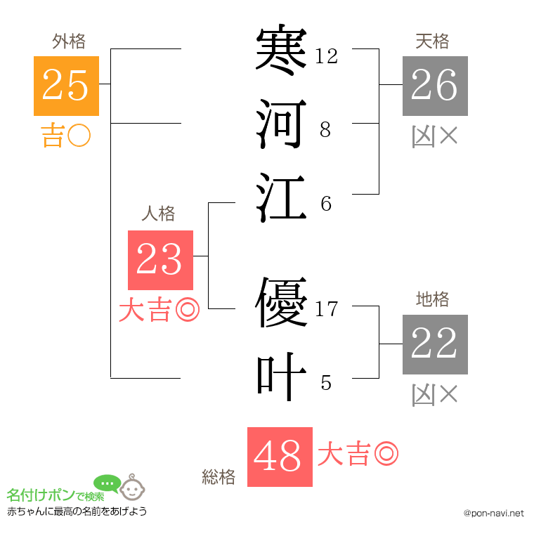 寒河江 優叶さんの姓名判断結果