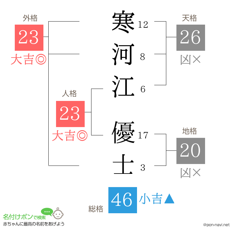 寒河江 優士さんの姓名判断結果