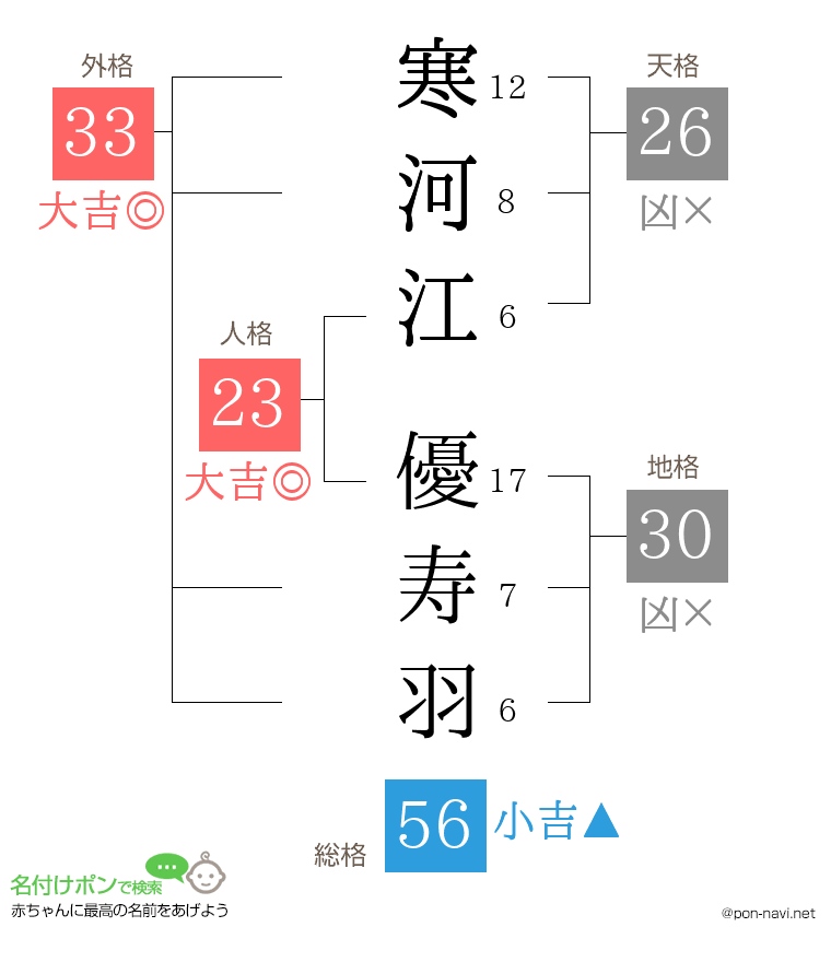 寒河江 優寿羽さんの姓名判断結果