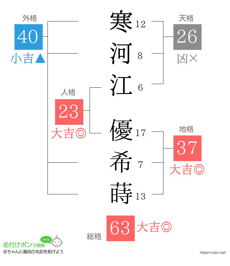 寒河江 優希蒔さんの姓名判断結果