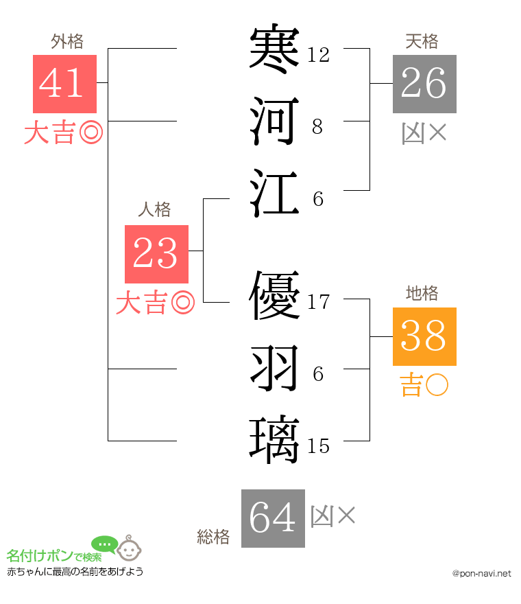 寒河江 優羽璃さんの姓名判断結果