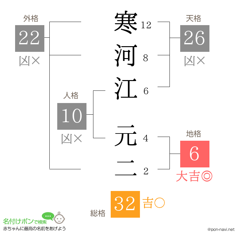 寒河江 元二さんの姓名判断結果