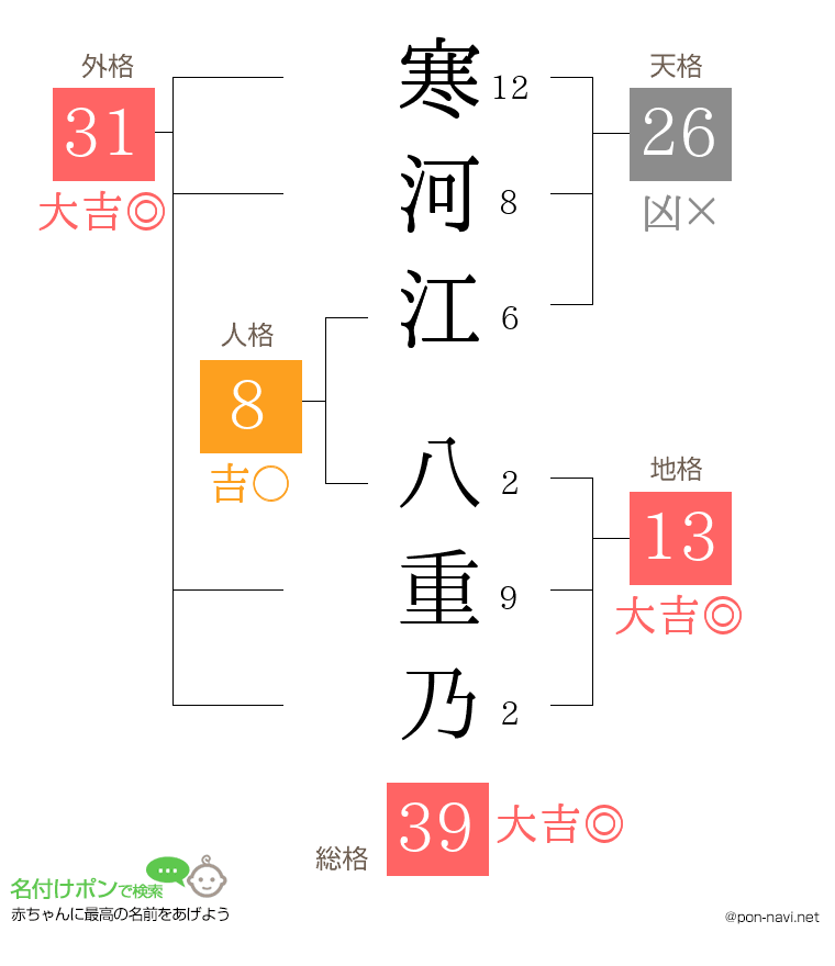 寒河江 八重乃さんの姓名判断結果