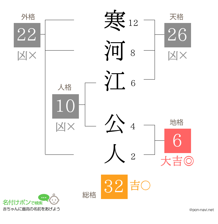 寒河江 公人さんの姓名判断結果