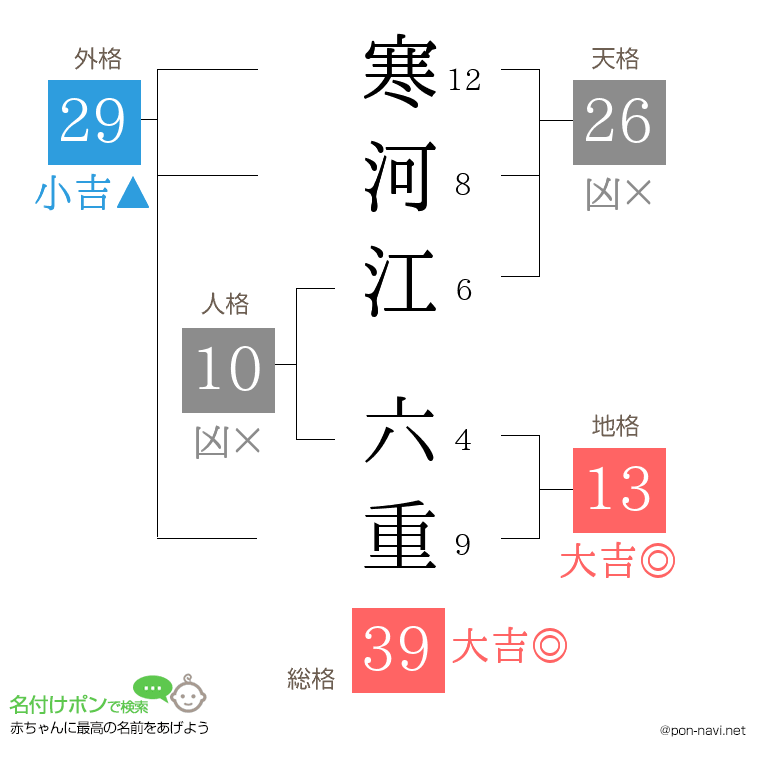 寒河江 六重さんの姓名判断結果