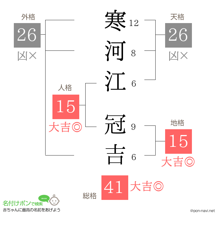 寒河江 冠吉さんの姓名判断結果