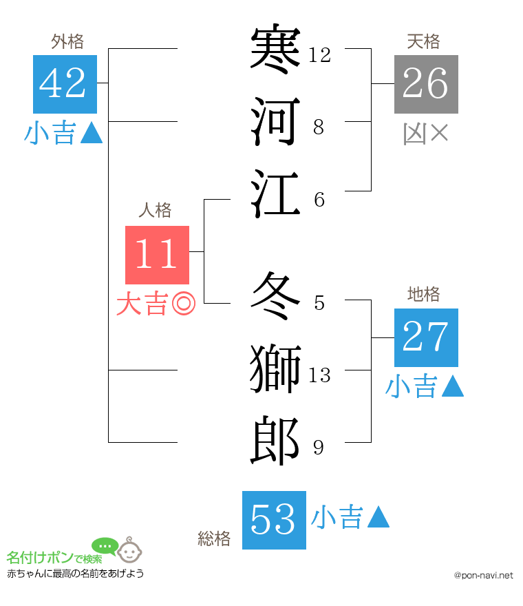 寒河江 冬獅郎さんの姓名判断結果