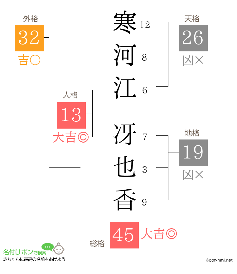 寒河江 冴也香さんの姓名判断結果
