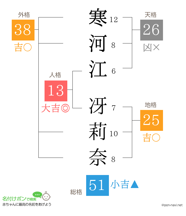 寒河江 冴莉奈さんの姓名判断結果