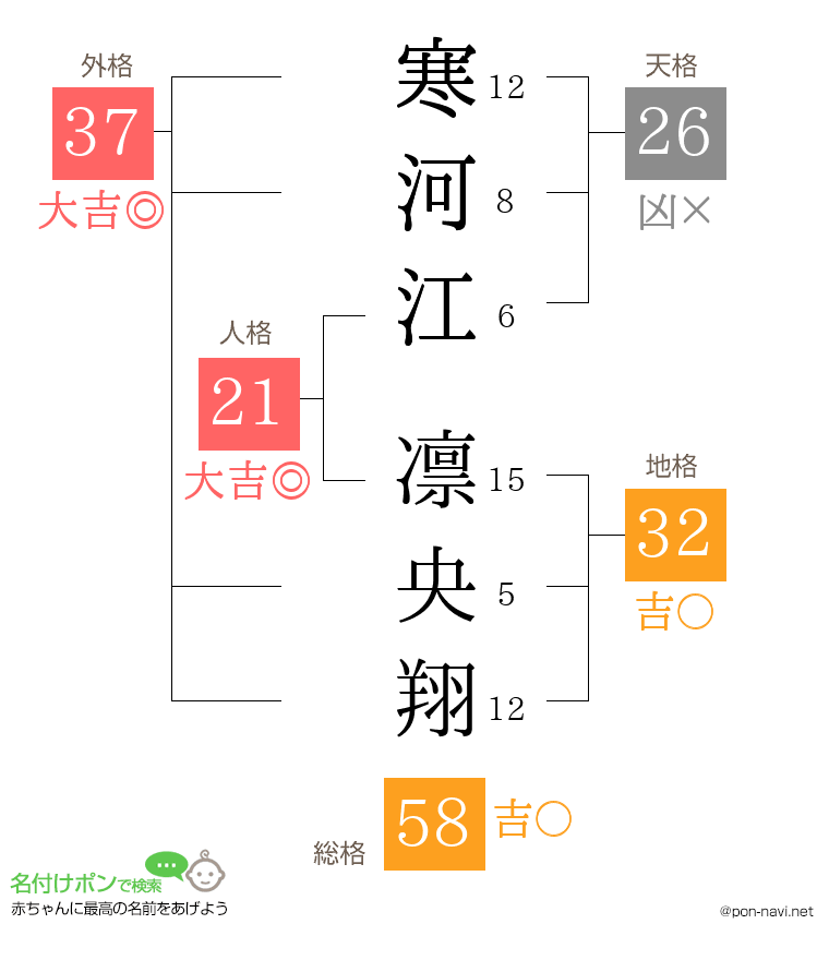 寒河江 凛央翔さんの姓名判断結果