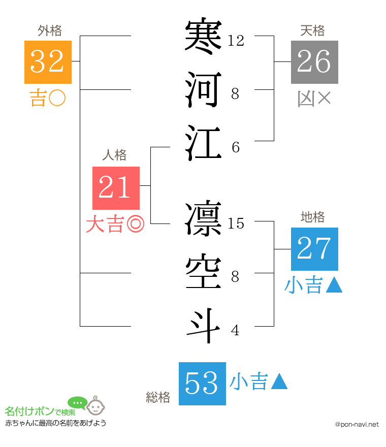寒河江 凛空斗さんの姓名判断結果