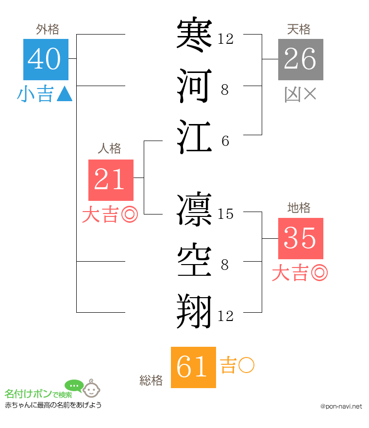 寒河江 凛空翔さんの姓名判断結果