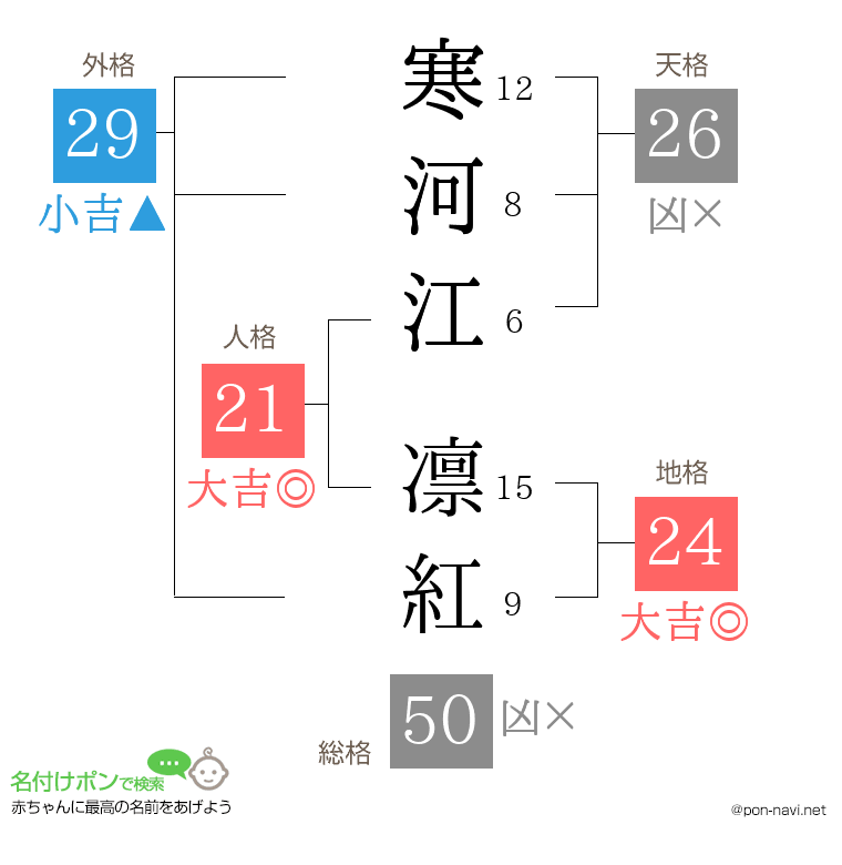 寒河江 凛紅さんの姓名判断結果