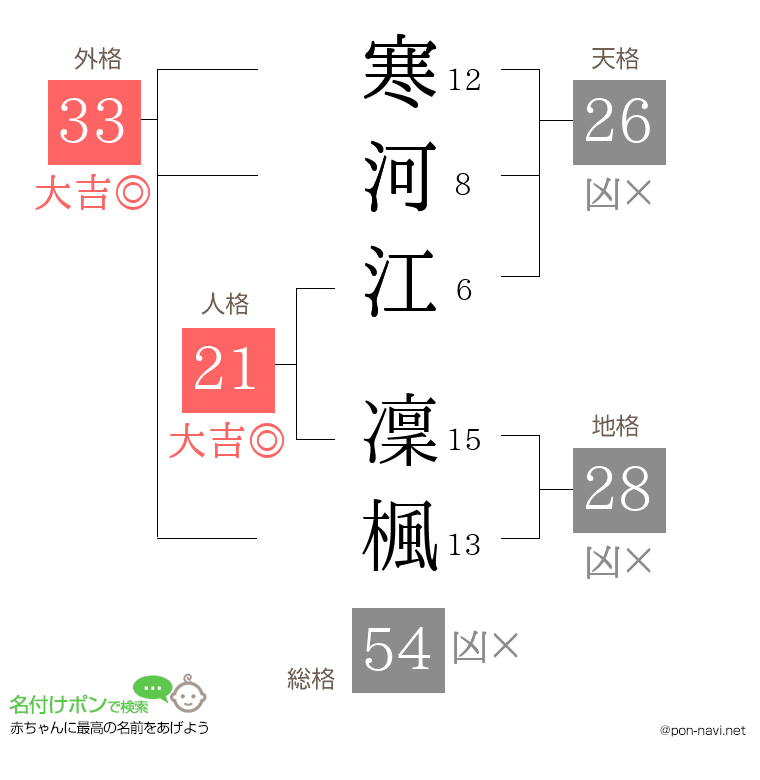 寒河江 凜楓さんの姓名判断結果