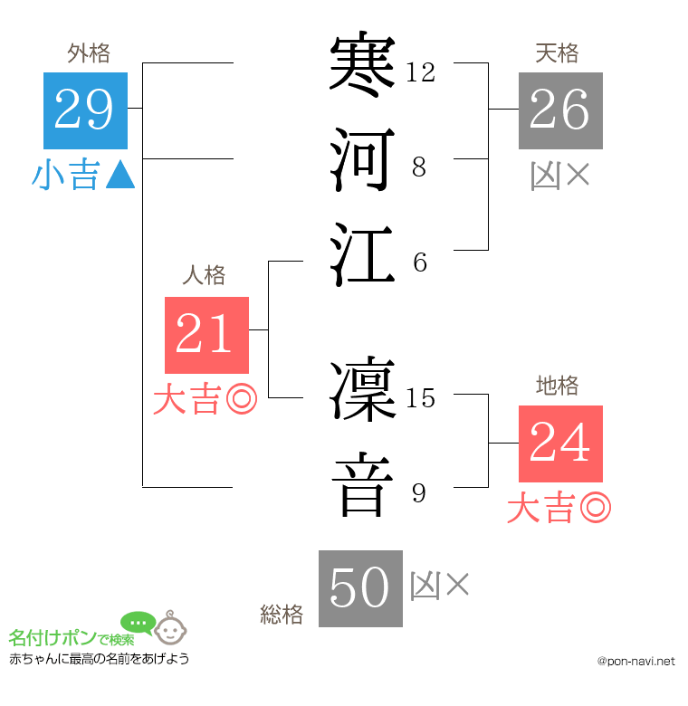 寒河江 凜音さんの姓名判断結果