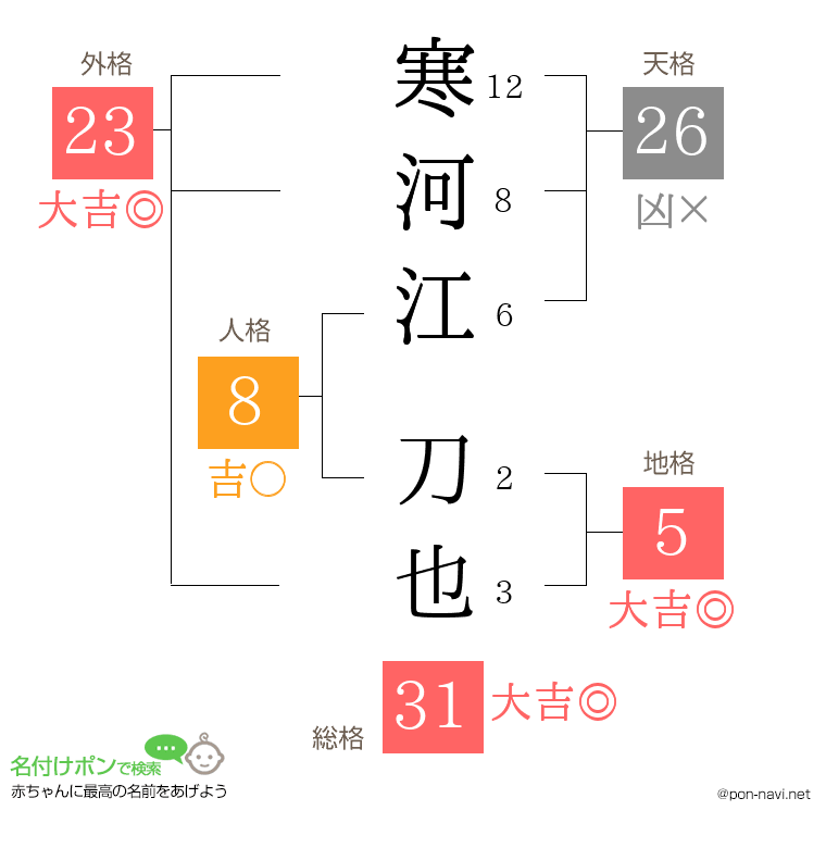 寒河江 刀也さんの姓名判断結果
