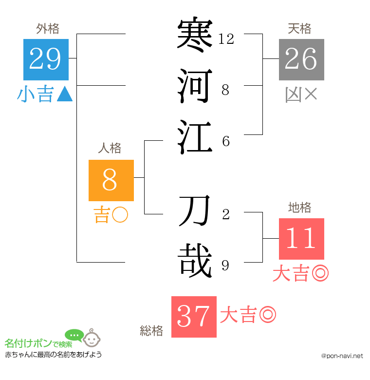 寒河江 刀哉さんの姓名判断結果