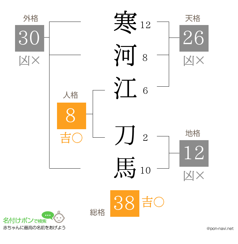寒河江 刀馬さんの姓名判断結果