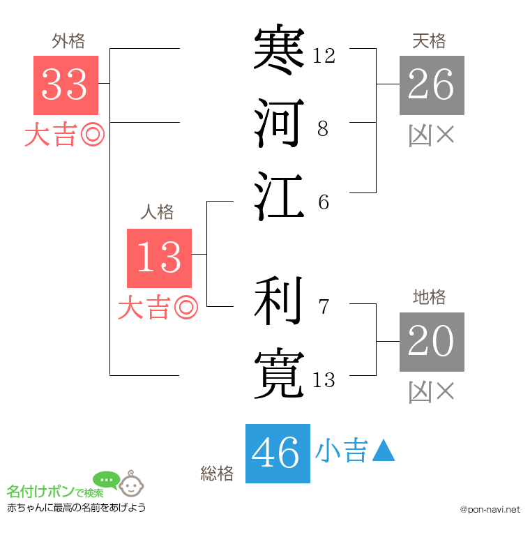 寒河江 利寛さんの姓名判断結果