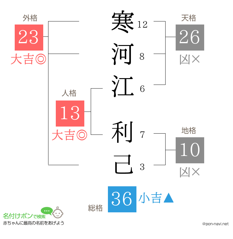 寒河江 利己さんの姓名判断結果