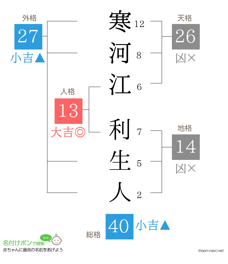 寒河江 利生人さんの姓名判断結果