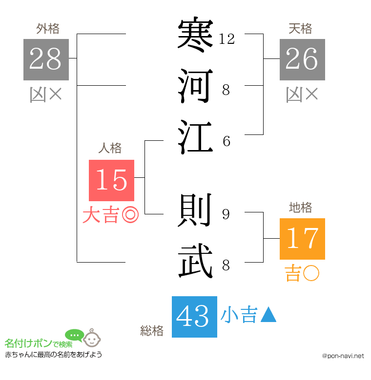 寒河江 則武さんの姓名判断結果
