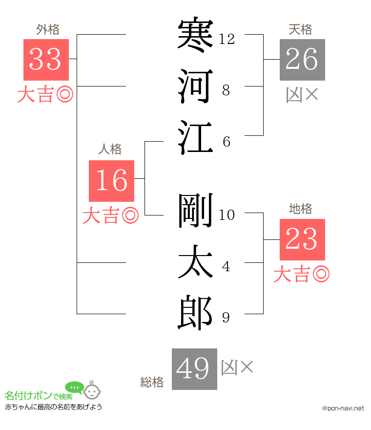 寒河江 剛太郎さんの姓名判断結果