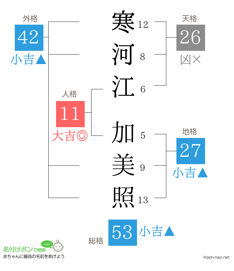 寒河江 加美照さんの姓名判断結果