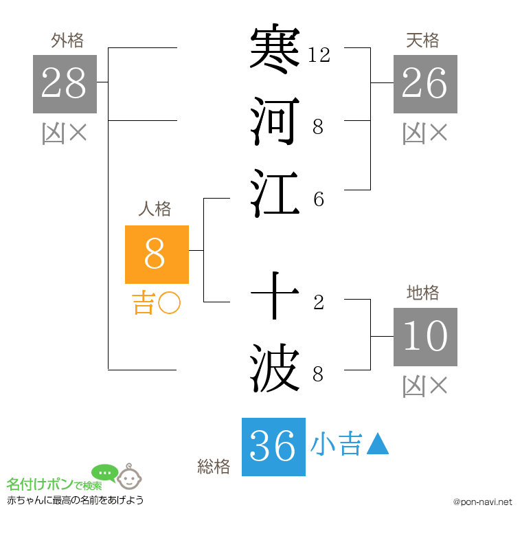 寒河江 十波さんの姓名判断結果