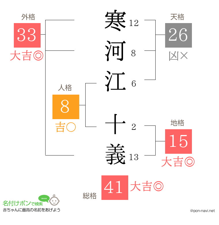 寒河江 十義さんの姓名判断結果