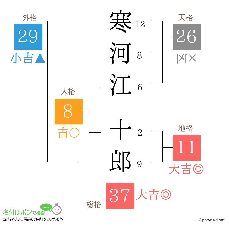 寒河江 十郎さんの姓名判断結果