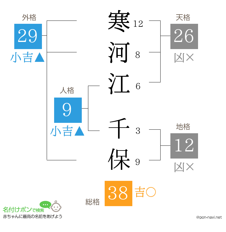寒河江 千保さんの姓名判断結果