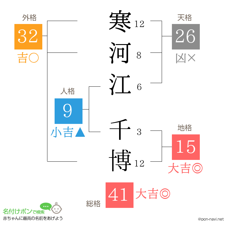 寒河江 千博さんの姓名判断結果