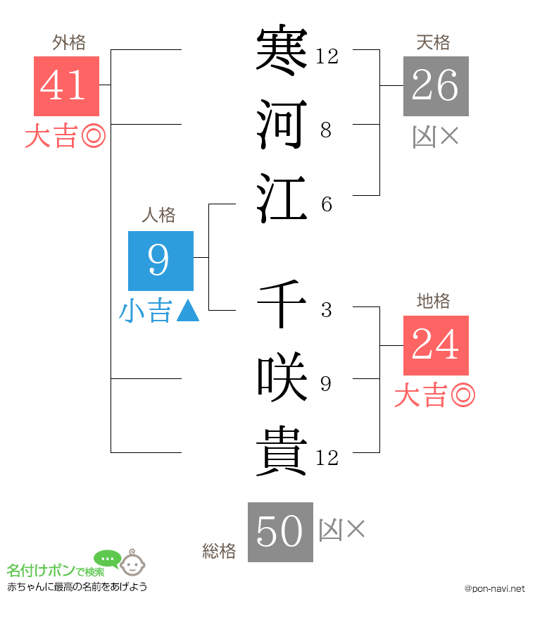 寒河江 千咲貴さんの姓名判断結果