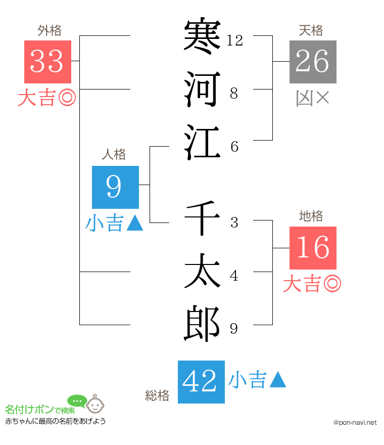 寒河江 千太郎さんの姓名判断結果