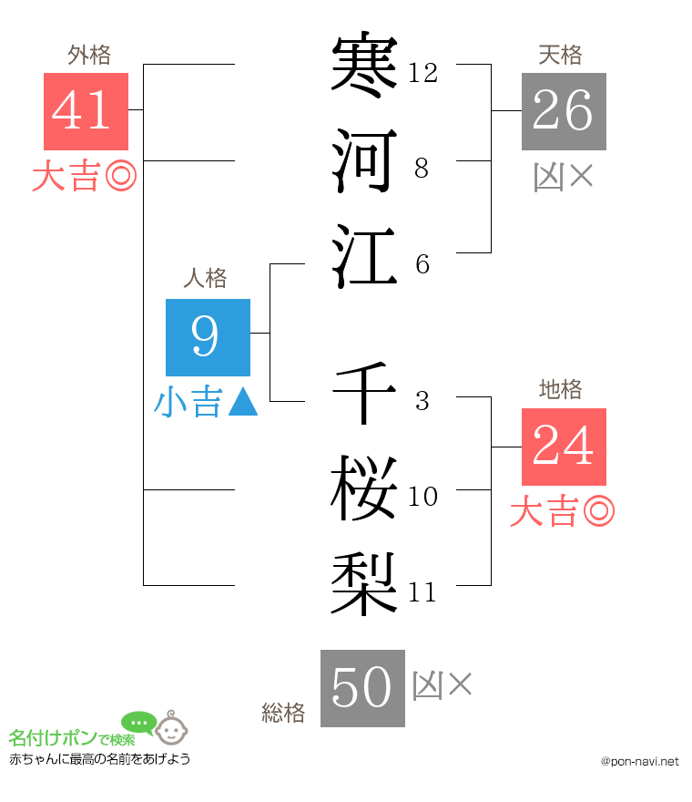 寒河江 千桜梨さんの姓名判断結果
