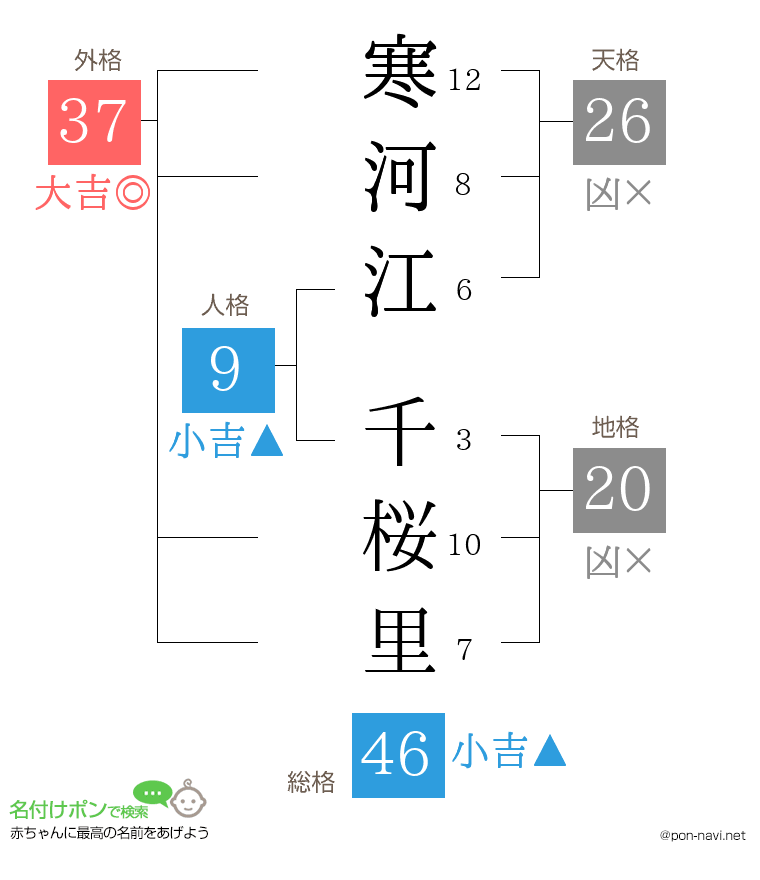 寒河江 千桜里さんの姓名判断結果